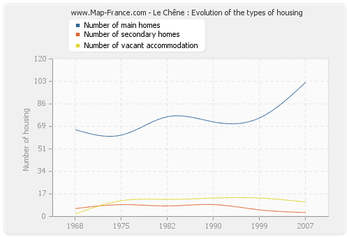 Le Chêne : Evolution of the types of housing